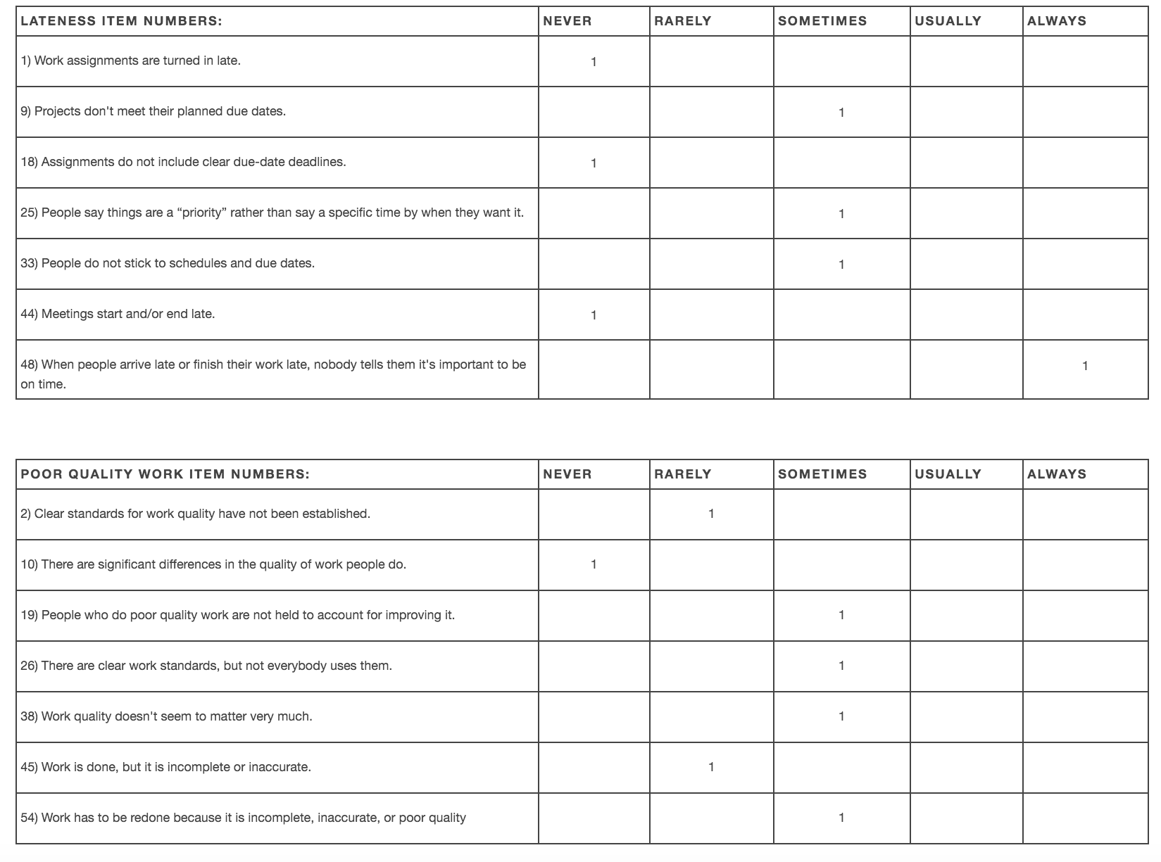 Survey in process – Management for Performance